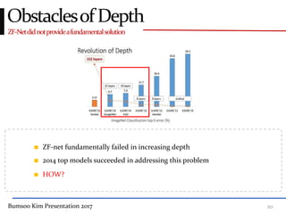 Bumsoo Kim Presentation 2017 20
ZF-Netdidnotprovideafundamentalsolution
ObstaclesofDepth
ZF-net fundamentally failed in increasing depth
2014 top models succeeded in addressing this problem
HOW?
 