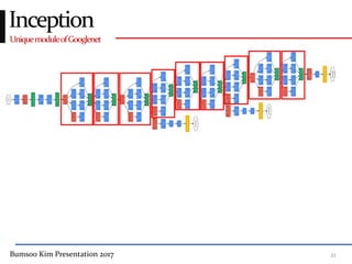 Bumsoo Kim Presentation 2017 21
UniquemoduleofGooglenet
Inception
 