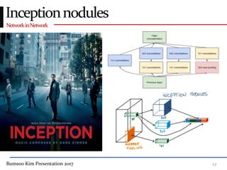 Bumsoo Kim Presentation 2017 22
NetworkinNetwork
Inceptionnodules
 