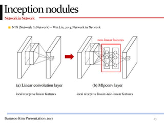Bumsoo Kim Presentation 2017 23
NetworkinNetwork
Inceptionnodules
NIN (Network In Network) – Min Lin, 2013, Network in Network
local receptive linear features local receptive linear+non-linear features
non-linear features
 