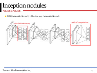 Bumsoo Kim Presentation 2017 24
NetworkinNetwork
Inceptionnodules
NIN (Network In Network) – Min Lin, 2013, Network in Network
non-linear features
90% of computation
 