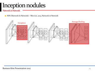 Bumsoo Kim Presentation 2017 25
NetworkinNetwork
Inceptionnodules
NIN (Network In Network) – Min Lin, 2013, Network in Network
Inception
Average Pooling
 