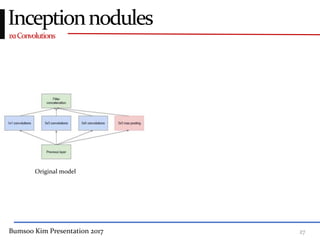 Bumsoo Kim Presentation 2017 27
1x1Convolutions
Inceptionnodules
Original model
 