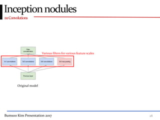 Bumsoo Kim Presentation 2017 28
1x1Convolutions
Inceptionnodules
Original model
Various filters for various feature scales
 