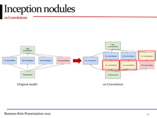 Bumsoo Kim Presentation 2017 30
1x1Convolutions
Inceptionnodules
Original model 1x1 Convolution
 