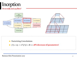Bumsoo Kim Presentation 2017 32
Dowereallyneed5x5filters?
Inception
Factorizing Convolutions
5*5 = 25 → 2*(3*3) = 18 => 28% decrease of parameters!
 