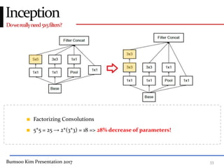 Bumsoo Kim Presentation 2017 33
Dowereallyneed5x5filters?
Inception
Factorizing Convolutions
5*5 = 25 → 2*(3*3) = 18 => 28% decrease of parameters!
 