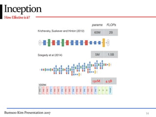 Bumsoo Kim Presentation 2017 34
HowEffectiveisit?
Inception
130M 4.5B
 