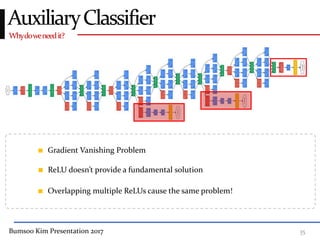 Bumsoo Kim Presentation 2017 35
Whydoweneedit?
AuxiliaryClassifier
Gradient Vanishing Problem
ReLU doesn’t provide a fundamental solution
Overlapping multiple ReLUs cause the same problem!
 
