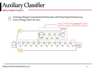Bumsoo Kim Presentation 2017 38
BeforeGradientVanishes!
AuxiliaryClassifier
Training Deeper Convolutional Networks with Deep SuperVision(2014,
Liwei Chang, Chen-Yu Lee)
깊이가 깊어질수록 vanishing될 우려가
높아지므로, 얕은 깊이에서도 업데이트!
 