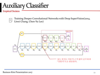 Bumsoo Kim Presentation 2017 39
EmpiricalDecision
AuxiliaryClassifier
Training Deeper Convolutional Networks with Deep SuperVision(2014,
Liwei Chang, Chen-Yu Lee)
넣는 위치는 이론적 근거 없이 순수하게
“경험적”으로 판단한다.
 