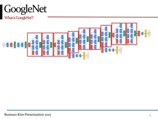 Bumsoo Kim Presentation 2017 4
Whatis‘GoogleNet’?
GoogleNet
 