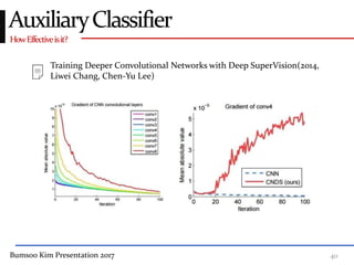 Bumsoo Kim Presentation 2017 40
HowEffectiveisit?
AuxiliaryClassifier
Training Deeper Convolutional Networks with Deep SuperVision(2014,
Liwei Chang, Chen-Yu Lee)
 