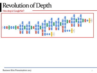 Bumsoo Kim Presentation 2017 7
Howdeepis‘GoogleNet’?
RevolutionofDepth
 