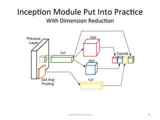 Conceiving	the	IncepKon	Module	
www.shaBerline.com	 10	
5x5
3x3
1x1
3x3 Max
Pooling
Concatenate
Previous
Layer
 