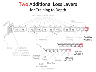 GoogLeNet	Insights	#2	
Decrease	dimensions	wherever	computaKon	requirements	increase	
via	a	1X1	Dimension	ReducKon	Layer	
•  Use	inexpensive	1X1	convoluKons	to	compute	
reducKons	before	the	expensive	3X3	and	3X5	
convoluKons	
•  1X1	convoluKons	include	a	ReLU	acKvaKon	
making	then	dual-purpose.		
1x1
Previous
Layer
ReLU
www.shaBerline.com	 14	
 