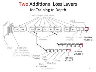 Two	AddiKonal	Loss	Layers		
for	Training	to	Depth	
3b 4a 4b 4c 4d 4e 5a3a 5b
Input
Average
Pooling
Traditional
Convolutions
(Conv + MaxPool +
Conv + MaxPool)
Linear
Nine Inception Modules
SoftMax
w/Loss 2MaxPool
Average
Pooling
1x1
Conv
DropOutFully
Connected
SoftMax
w/Loss 0Linear
Label
SoftMax
w/Loss 1
www.shaBerline.com	 18	
 