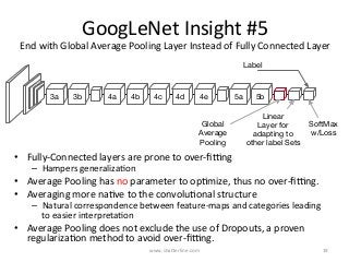 GoogLeNet	Insight	#5	
End	with	Global	Average	Pooling	Layer	Instead	of	Fully	Connected	Layer	
•  Fully-Connected	layers	are	prone	to	over-ﬁpng	
–  Hampers	generalizaKon	
•  Average	Pooling	has	no	parameter	to	opKmize,	thus	no	over-ﬁpng.	
•  Averaging	more	naKve	to	the	convoluKonal	structure	
–  Natural	correspondence	between	feature-maps	and	categories	leading	
to	easier	interpretaKon	
•  Average	Pooling	does	not	exclude	the	use	of	Dropouts,	a	proven	
regularizaKon	method	to	avoid	over-ﬁpng.	
3b 4a 4b 4c 4d 4e 5a3a 5b
Global
Average
Pooling
Linear
Layer for
adapting to
other label Sets
SoftMax
w/Loss
Label
www.shaBerline.com	 19	
 