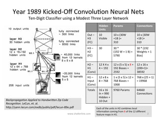 Year	1989	Kicked-Oﬀ	ConvoluKon	Neural	Nets	
Ten-Digit	Classiﬁer	using	a	Modest	Neural	Network	with	Three	Hidden	Layers	
Backpropaga)on	Applied	to	Handwri4en	Zip	Code	
Recogni)on.	LeCun,	et.	al.	
hBp://yann.lecun.com/exdb/publis/pdf/lecun-89e.pdf	
Hidden		
Units	
Connec-ons	 Params	
Out	–	
H3	
(FC)	
10	
Visible	
10	x	(30W	
+1B	)=	
310	
10	x	(30W	
+1B	)=	
310	
H3	–	
H2	
(FC)	
30	 30	*	(192	
Weights	+	1	
Bias)	=	5790	
30	*		
(192	W	+	1	B)	=		
5790	
H2	–	
H1	
(Conv)	
12	X	4	x	
4	=	192	
192	x	(5	x	5	x	8	
+	1)=	
38592	
5	x	5	x	8	x	12	+	
192	Biases	=	
2592	
H1	–	
Input	
(Conv)	
12	x	8	x	
8	=	768	
768	x	(5	x	5	x	1	
+	1)	=	19968	
5	x	5	x	1	x	12	+	
768	Biases	=	
1068	
Totals	 16	x	16	
In	+	990	
Hidden	+	
10	Out	
64660	
ConnecKons	
9760	Params	
Each	of	the	units	in	H2	combines	local	
informaKon	coming	from	8	of	the	12	
diﬀerent	feature	maps	in	H1.	www.shaBerline.com	 2	
 