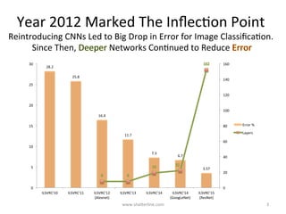 Year	2012	Marked	The	InﬂecKon	Point		
Reintroducing	CNNs	Led	to	Big	Drop	in	Error	for	Image	ClassiﬁcaKon.	
	Since	Then,	 	Networks	ConKnued	to	Reduce	
28.2	
25.8	
16.4	
11.7	
7.3	
6.7	
3.57	
0	
5	
10	
15	
20	
25	
30	
ILSVRC'10	 ILSVRC'11	 ILSVRC'12	
(Alexnet)	
ILSVRC'13	 ILSVRC'14	 ILSVRC'14	
(GoogLeNet)	
ILSVRC'15	
(ResNet)	
0	
20	
40	
60	
80	
100	
120	
140	
160	
Error	%	
Layers	
www.shaBerline.com	 3	
Top-5	
 