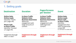 Google Confidential and Proprietary
1. Setting goals
Online Sales
Online Leads
Identifies “Thank
you” page URL
Phone Calls
In-Store Traffic
Identifies “Contact
us” page URL
Implement through
AWCT or GACT
Destination
In-Store Traffic
Website Visits
Business Awareness
Measures
engagement with
well-organized
content
Implement through
GACT
Online Sales
Online Leads
Phone Calls
In-Store Traffic
Identifies
engagement that
does not generate
a new URL
ex. Call button on mobile site
ex
Implement through
GACT
Duration
Pages/Screens
per Session
Event
In-Store Traffic
Website Visits
Business Awareness
Measures
engagement with
large amounts of
content
Implement through
GACT
 