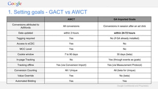 Google Confidential and Proprietary
1. Setting goals - GACT vs AWCT
AWCT GA Imported Goals
Conversions attributed to
AdWords
All conversions Conversions in session after an ad click
Data updated within 3 hours within 24-72 hours
Tagging required Yes No (if GA already installed)
Access to eCDC Yes No
MCC Level Yes No
Cookie window 7 to 90 days 30 days (beta)
In-page Tracking No Yes (through events as goals)
Tracking offline Yes (via Conversion Import) Yes (via Measurement Protocol)
Conversion Counting All / Unique All (beta for Unique)
Value Override Yes No (beta)
Automated Bidding Yes Yes
 