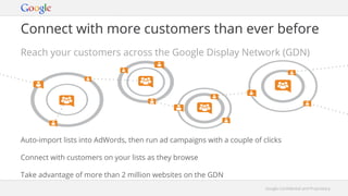 Google Confidential and ProprietaryGoogle Confidential and Proprietary
Connect with more customers than ever before
Reach your customers across the Google Display Network (GDN)
Auto-import lists into AdWords, then run ad campaigns with a couple of clicks
Connect with customers on your lists as they browse
Take advantage of more than 2 million websites on the GDN
 