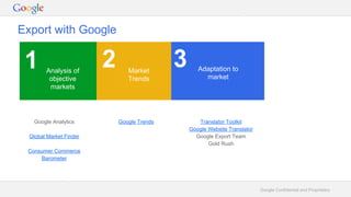 Google Confidential and Proprietary
Export with Google
Google Analytics
Global Market Finder
Consumer Commerce
Barometer
Google Trends Translator Toolkit
Google Website Translator
Google Export Team
Gold Rush
Market
Trends
Adaptation to
market
Analysis of
objective
markets
 