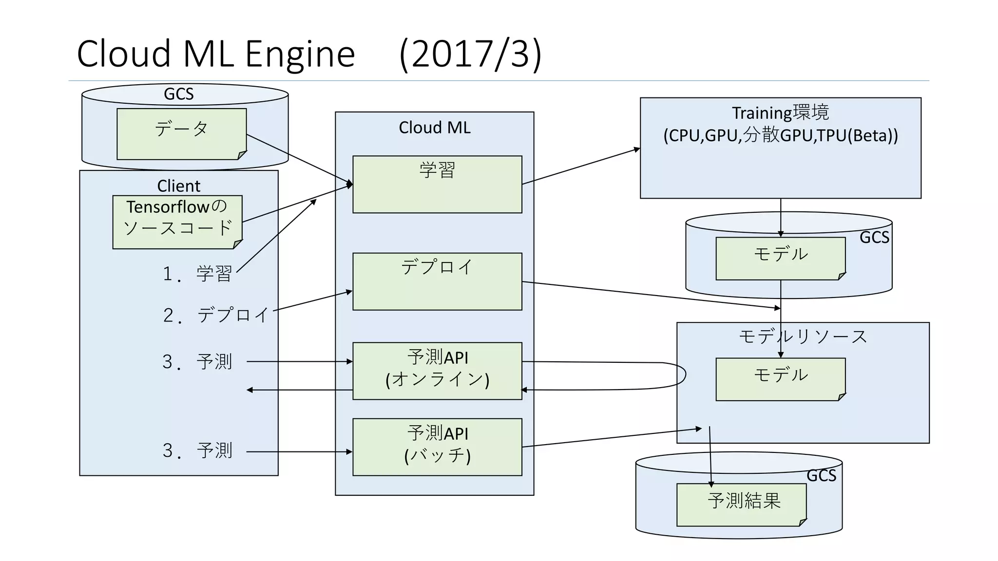 Client
Cloud ML Engine (2017/3)
Tensorflowの
ソースコード
モデル
Cloud ML
学習
GCS
予測API
(オンライン)
デプロイ
Training環境
(CPU,GPU,分散GPU,TPU(Beta))データ
GCS
予測API
(バッチ)
モデルリソース
モデル
予測結果
GCS
１．学習
２．デプロイ
３．予測
３．予測
 