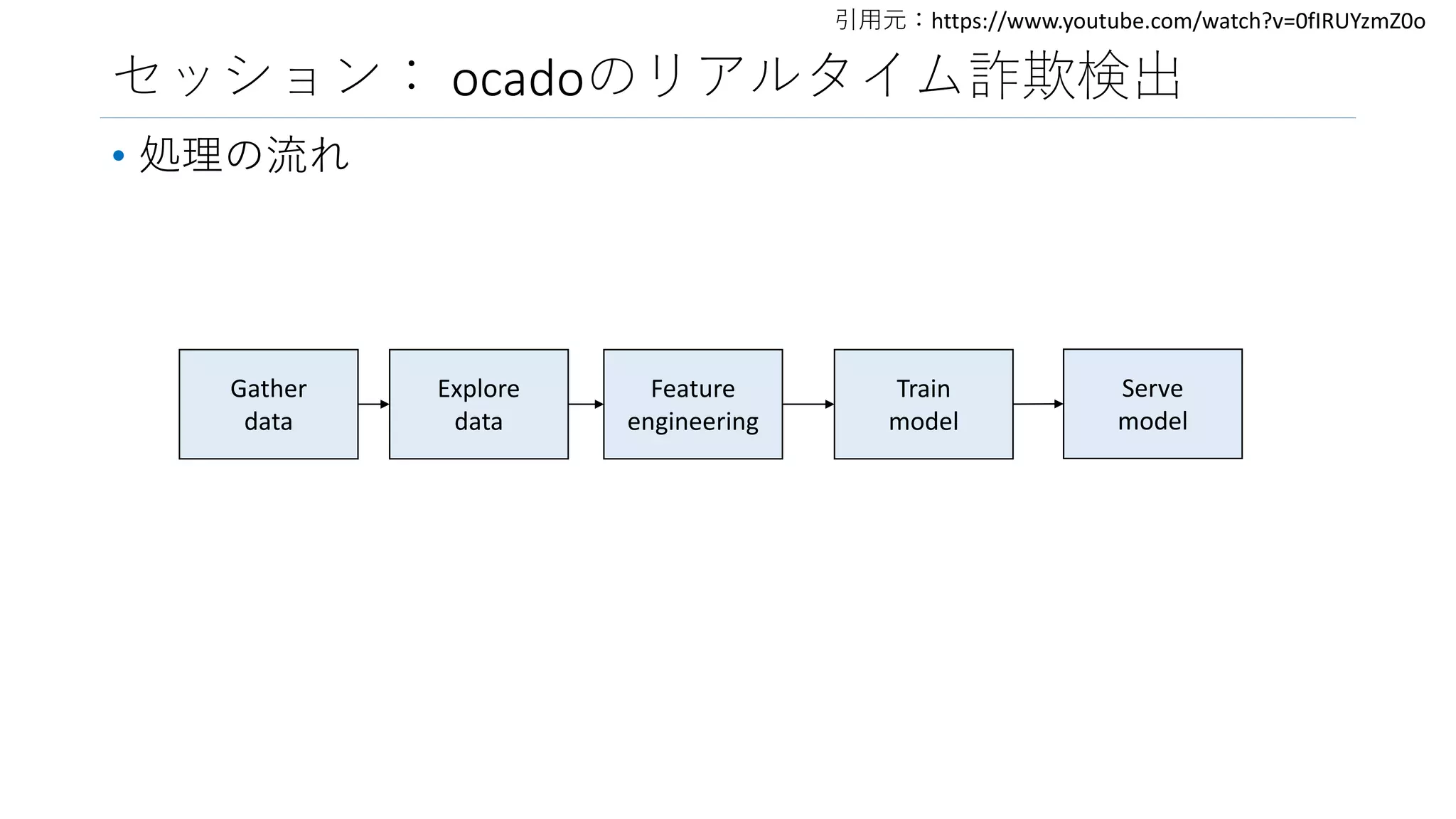 セッション： ocadoのリアルタイム詐欺検出
• 処理の流れ
引用元：https://www.youtube.com/watch?v=0fIRUYzmZ0o
Gather
data
Explore
data
Feature
engineering
Train
model
Serve
model
 