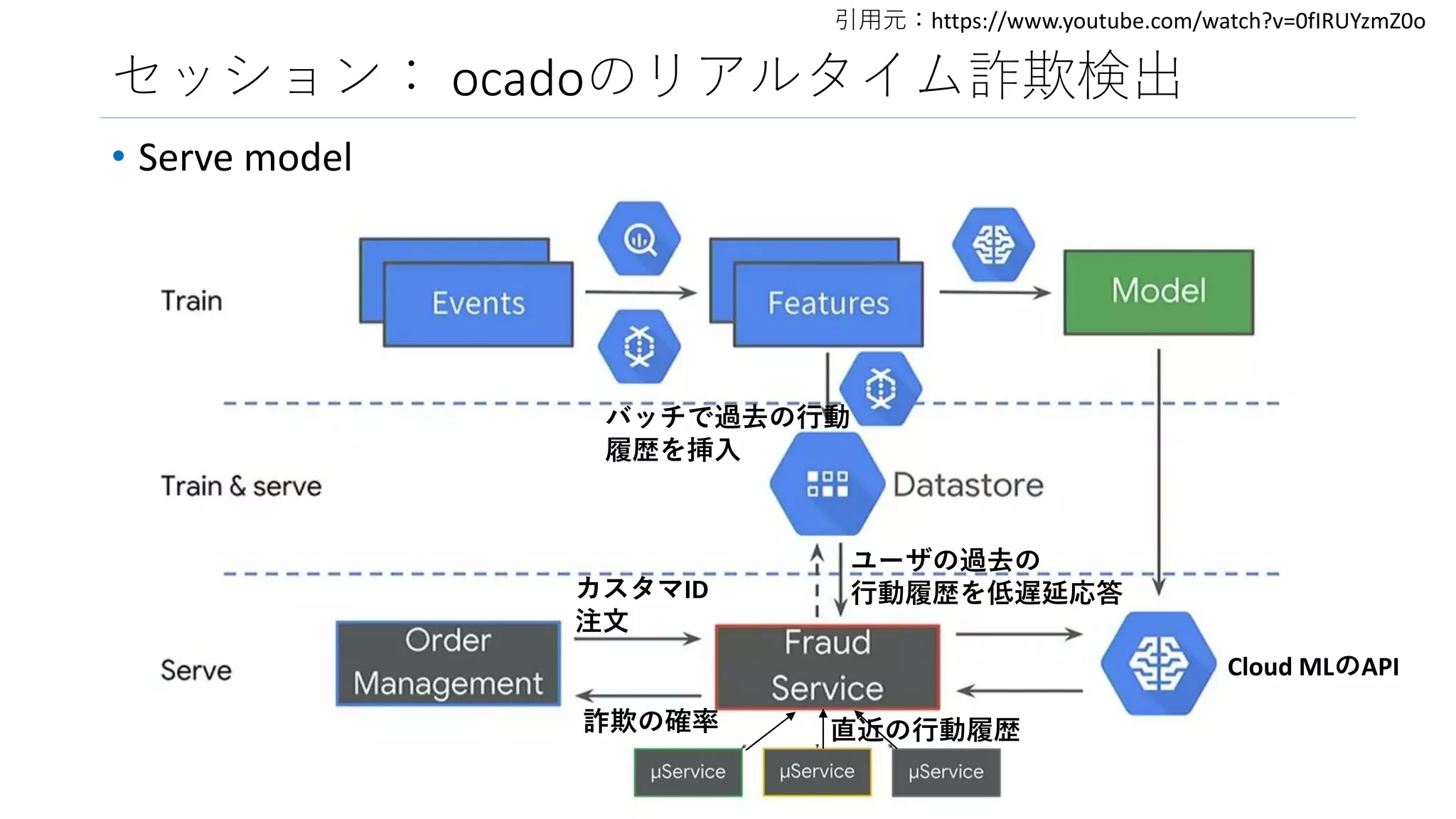 セッション： ocadoのリアルタイム詐欺検出
• Serve model
引用元：https://www.youtube.com/watch?v=0fIRUYzmZ0o
Cloud MLのAPI
ユーザの過去の
行動履歴を低遅延応答
詐欺の確率
カスタマID
注文
バッチで過去の行動
履歴を挿入
直近の行動履歴
 