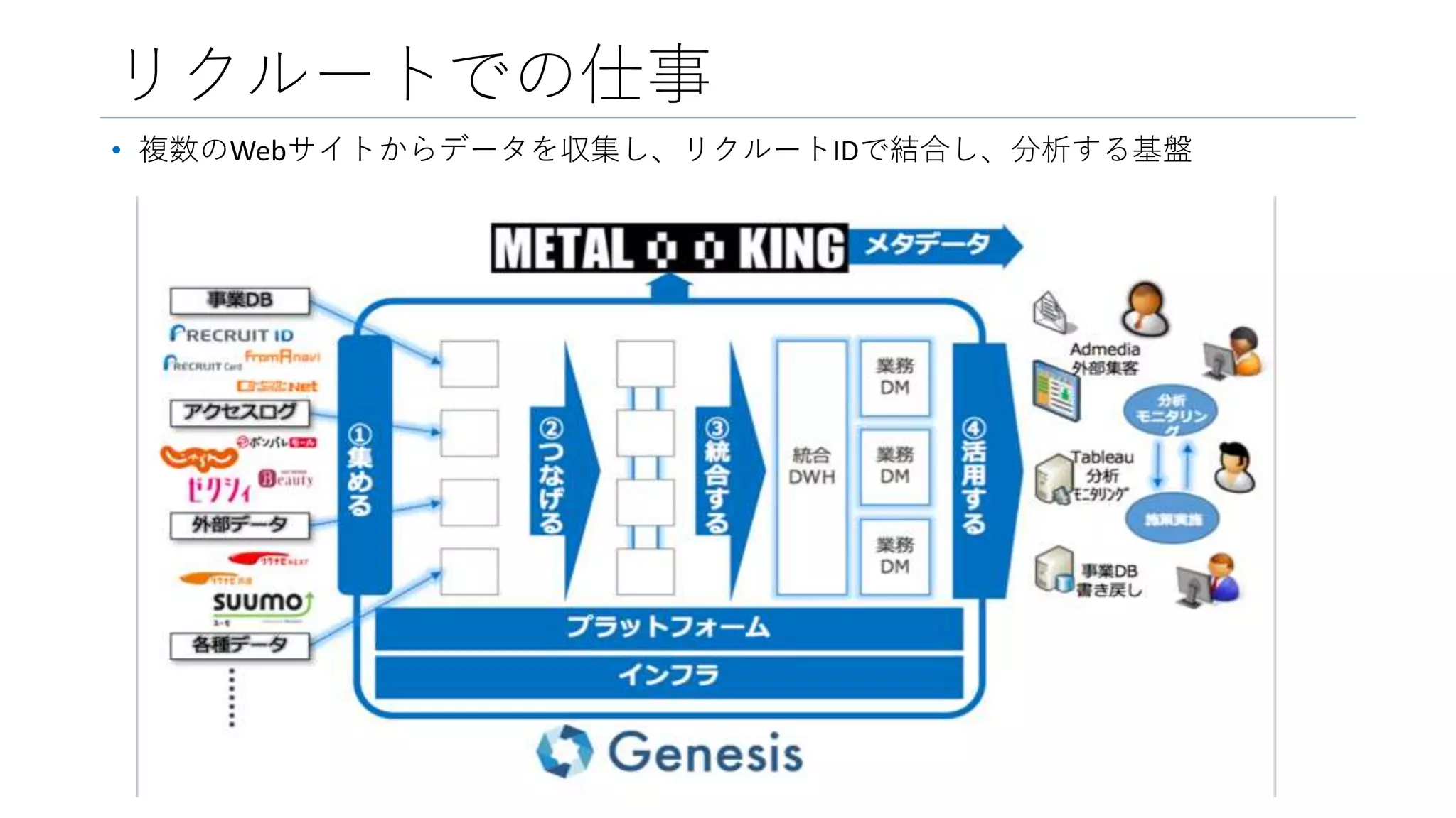 リクルートでの仕事
• 複数のWebサイトからデータを収集し、リクルートIDで結合し、分析する基盤
 