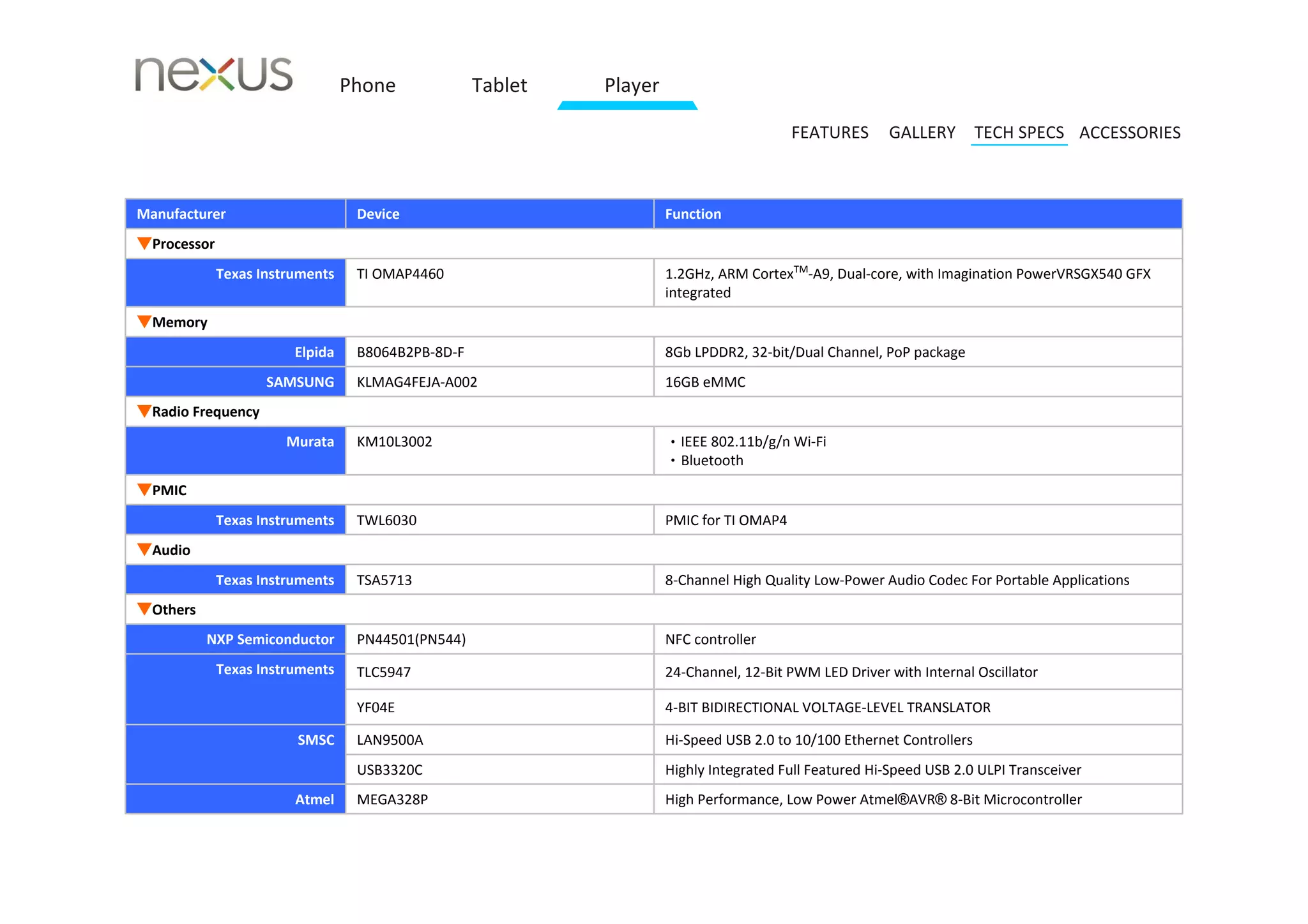 Phone             Tablet   Player

                                                                                         FEATURES       GALLERY TECH SPECS ACCESSORIES



Manufacturer                      Device                             Function
▼Processor
             Texas Instruments    TI OMAP4460                        1.2GHz, ARM CortexTM‐A9, Dual‐core, with Imagination PowerVRSGX540 GFX 
                                                                     integrated
▼Memory
                        Elpida    B8064B2PB‐8D‐F                     8Gb LPDDR2, 32‐bit/Dual Channel, PoP package
                    SAMSUNG       KLMAG4FEJA‐A002                    16GB eMMC
▼Radio Frequency
                       Murata     KM10L3002                          ‧IEEE 802.11b/g/n Wi‐Fi 
                                                                     ‧Bluetooth
▼PMIC
             Texas Instruments    TWL6030                            PMIC for TI OMAP4
▼Audio
             Texas Instruments    TSA5713                            8‐Channel High Quality Low‐Power Audio Codec For Portable Applications
▼Others
          NXP Semiconductor       PN44501(PN544)                     NFC controller
             Texas Instruments    TLC5947                            24‐Channel, 12‐Bit PWM LED Driver with Internal Oscillator 

                                  YF04E                              4‐BIT BIDIRECTIONAL VOLTAGE‐LEVEL TRANSLATOR

                        SMSC      LAN9500A                           Hi‐Speed USB 2.0 to 10/100 Ethernet Controllers
                                  USB3320C                           Highly Integrated Full Featured Hi‐Speed USB 2.0 ULPI Transceiver
                        Atmel     MEGA328P                           High Performance, Low Power Atmel®AVR® 8‐Bit Microcontroller
 