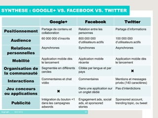 SYNTHESE : GOOGLE+ VS. FACEBOOK VS. TWITTER

                        Google+                    Facebook                     Twitter
                   Partage de contenu et      Relation entre les         Partage d’informations
Positionnement     collaboration              personnes
                   60 000 000 d’inscrits      800 000 000                100 000 000
   Audience                                   d’utilisateurs actifs      d’utilisateurs actifs

   Relations       Asynchrones                Synchrones                 Asynchrones
  personnelles
                   Application mobile dès     Application mobile         Application mobile dès
    Mobilité       le lancement               récente                    le lancement

Organisation de    Segmentée en différents    Ciblée par langue et par
                                                                                     ✖
la communauté      cercles                    pays

                   Commentaires et chat       Commentaires               Mentions et messages
  Interactions     vidéo                                                 privés (140 caractères)

  Jeu concours                                Dans une application sur   Pas d’interdictions
                              ✖
 ou applications                              un onglet dédié

                   Intégration du bouton +1   Engagement ads, social     Sponsored account,
    Publicité      dans les campagnes         ads, et sponsored          trending topic, ou tweet
                   adwords                    stories
    - 16/01/2012                                   18
 