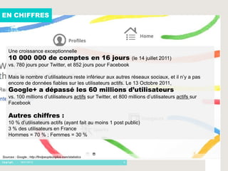 EN CHIFFRES




    Une croissance exceptionnelle
    10 000 000 de comptes en 16 jours                           (le 14 juillet 2011)
    vs. 780 jours pour Twitter, et 852 jours pour Facebook

    Mais le nombre d’utilisateurs reste inférieur aux autres réseaux sociaux, et il n’y a pas
    encore de données fiables sur les utilisateurs actifs. Le 13 Octobre 2011,
    Google+ a dépassé les 60 millions d’utilisateurs
    vs. 100 millions d’utilisateurs actifs sur Twitter, et 800 millions d’utilisateurs actifs sur
    Facebook

    Autres chiffres :
    10 % d’utilisateurs actifs (ayant fait au moins 1 post public)
    3 % des utilisateurs en France
    Hommes = 70 % ; Femmes = 30 %



Sources : Google ; http://findpeopleonplus.com/statistics
          - 16/01/2012                                      4
 