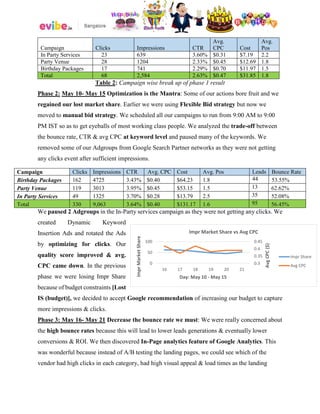 Table 2: Campaign wise break up of phase 1 result
Phase 2: May 10- May 15 Optimization is the Mantra: Some of our actions bore fruit and we
regained our lost market share. Earlier we were using Flexible Bid strategy but now we
moved to manual bid strategy. We scheduled all our campaigns to run from 9:00 AM to 9:00
PM IST so as to get eyeballs of most working class people. We analyzed the trade-off between
the bounce rate, CTR & avg CPC at keyword level and paused many of the keywords. We
removed some of our Adgroups from Google Search Partner networks as they were not getting
any clicks event after sufficient impressions.
We paused 2 Adgroups in the In-Party services campaign as they were not getting any clicks. We
created Dynamic Keyword
Insertion Ads and rotated the Ads
by optimizing for clicks. Our
quality score improved & avg.
CPC came down. In the previous
phase we were losing Impr Share
because of budget constraints [Lost
IS (budget)], we decided to accept Google recommendation of increasing our budget to capture
more impressions & clicks.
Phase 3: May 16- May 21 Decrease the bounce rate we must: We were really concerned about
the high bounce rates because this will lead to lower leads generations & eventually lower
conversions & ROI. We then discovered In-Page analytics feature of Google Analytics. This
was wonderful because instead of A/B testing the landing pages, we could see which of the
vendor had high clicks in each category, had high visual appeal & load times as the landing
Campaign Clicks Impressions CTR Avg. CPC Cost Avg. Pos Leads Bounce Rate
Birthday Packages 162 4725 3.43% $0.40 $64.23 1.8 44 53.55%
Party Venue 119 3013 3.95% $0.45 $53.15 1.5 13 62.62%
In Party Services 49 1325 3.70% $0.28 $13.79 2.5 35 52.08%
Total 330 9,063 3.64% $0.40 $131.17 1.6 95 56.45%
Campaign Clicks Impressions CTR
Avg.
CPC Cost
Avg.
Pos
In Party Services 23 639 3.60% $0.31 $7.19 2.2
Party Venue 28 1204 2.33% $0.45 $12.69 1.8
Birthday Packages 17 741 2.29% $0.70 $11.97 1.5
Total 68 2,584 2.63% $0.47 $31.85 1.8
0.3
0.35
0.4
0.45
0
50
100
16 17 18 19 20 21 AvgCPC($)
ImprMarketShare
Day: May 10 - May 15
Impr Market Share vs Avg CPC
Impr Share
Avg CPC
 