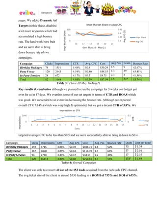 pages. We added Dynamic Ad
Targets in this phase, disabled
a lot more keywords which had
accumulated a high bounce
rate. The hard work bore fruit
and we were able to bring
down bounce rate of two
campaigns.
Campaign Clicks Impressions CTR Avg. CPC Cost Avg Pos Leads Bounce Rate
Birthday Packages 74 1351 5.48% $0.41 $30.29 1.5 9 42.67%
Party Venue 120 2643 4.54% $0.40 $48.55 1.3 39 63.41%
In Party Services 28 672 4.17% $0.31 $8.75 2.3 3 41.38%
Total 82 1664 4.93% $0.39 $87.59 1.5 54* 53.74%
Table 3 : Phase III May 16-May21
Key results & conclusion although we planned to run the campaign for 3 weeks our budget got
over for us in 17 days. We overshot some of our set targets in terms of CTR and ROAS which
was good. We succeeded to an extent in decreasing the bounce rate. Although we expected
overall CTR 7.14% (which was very high & optimistic) but we got a decent CTR of 3.8%. We
targeted average CPC to be less than $0.5 and we were successfully able to bring it down to $0.4.
Table 4: Overall Campaign
The client was able to convert 40 out of the 153 leads acquired from the Adwords CPC channel.
The avg ticket size of the client is around $330 leading to a ROMI of 755% and ROI of 655%.
Campaign Clicks Impressions CTR Avg. CPC Cost Avg. Pos Bounce rate Leads Cost per Lead
Birthday Packages 259 6715 3.86% $0.39 $101.71 1.8 50% 73 $ 1.39
Party Venue 267 6860 3.89% $0.43 $114.39 1.5 63% 57 $ 2.01
In Party Services 94 2738 3.43% $0.37 $34.51 2.2 48% 17 $ 2.16
Total 620 16313 3.80% $0.40 $250.61 1.7 55% 153* $ 1.64
0
0.5
0
2000
1 2 3 4 5 6 7 8 9 10 11 12 13 14 15 16 17
CTR
Impressions
Days
Impressions vs CTR
Impr
CTR
0.3
0.35
0.4
0.45
0
50
100
16 17 18 19 20 21
AvgCPC($)
ImprMarketShare
Day: May 16 - May 21
Impr Market Share vs Avg CPC
Impr Share
Avg CPC
 