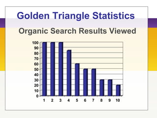 Organic Search Results Viewed
0
10
20
30
40
50
60
70
80
90
100
1 2 3 4 5 6 7 8 9 10
Golden Triangle Statistics
 