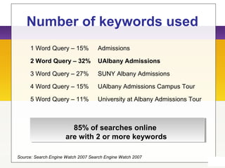 Number of keywords used
1 Word Query – 15% Admissions
2 Word Query – 32% UAlbany Admissions
3 Word Query – 27% SUNY Albany Admissions
4 Word Query – 15% UAlbany Admissions Campus Tour
5 Word Query – 11% University at Albany Admissions Tour
85% of searches online
are with 2 or more keywords
Source: Search Engine Watch 2007 Search Engine Watch 2007
 