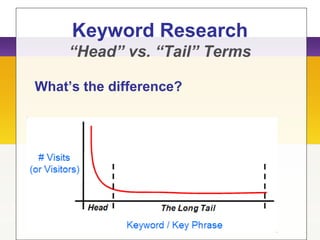 What’s the difference?
Keyword Research
“Head” vs. “Tail” Terms
 