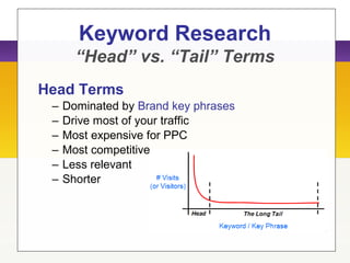 Head Terms
– Dominated by Brand key phrases
– Drive most of your traffic
– Most expensive for PPC
– Most competitive
– Less relevant
– Shorter
Keyword Research
“Head” vs. “Tail” Terms
 
