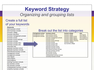 Keyword Strategy
Organizing and grouping lists
Create a full list
of your keywords
management school business school businee college mba
management school best business school business college mba degree
management schools best business schools business college course mba program
business management schools business college degree mba programs
business school business college degrees executive mba
business school rankings business college university
business schools business colleges
business schools mba top business college
business schools rank
graduate business school
graduate business schools
international business schools
rankings business schools
top business school
top business schools
undergraduate business schools
university business schools
Keywords
best business school
best business schools
business college
business education
business management schools
business school
business school rankings
business schools
business schools mba
business schools rank
executive mba
graduate business school
graduate business schools
international business schools
management school
management schools
mba degree
mba program
mba programs
rankings business schools
top business school
top business schools
undergraduate business schools
university business schools
Break out the list into categories
 