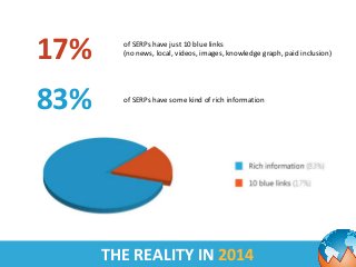 of SERPs have just 10 blue links 
(no news, local, videos, 17% images, knowledge graph, paid inclusion) 
83% of SERPs have...