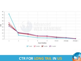 CTR FOR LONG TAIL IN US 
 