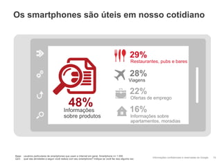Os smartphones são úteis em nosso cotidiano



                                                                                                   29%
                                                                                                   Restaurantes, pubs e bares

                                                                                                   28%
                                                                                                  Viagens

                                                                                                   22%
                                                                                                   Ofertas de emprego
                                            48%
                                          Informações                                              16%
                                          sobre produtos                                           Informações sobre
                                                                                                   apartamentos, moradias




Base: usuários particulares de smartphones que usam a Internet em geral, Smartphone n= 1.000
                                                                                                             Informações confidenciais e reservadas do Google   15
Q23: qual das atividades a seguir você realiza com seu smartphone? Indique se você faz isso alguma vez.
 