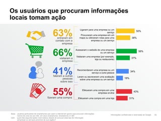 Os usuários que procuram informações
locais tomam ação

                                                 63%
                                                                                Ligaram para uma empresa ou um
                                                                                                                                           50%
                                                                                                          serviço
                                                                                 Procuraram uma empresa em um
                                                     entraram em                mapa ou obtiveram rotas para uma                      38%
                                                    contato com a                         empresa ou um serviço
                                                         empresa



                                                 66%
                                                                            Acessaram o website de uma empresa
                                                                                                                                             56%
                                                                                                   ou um serviço
                                                                             Visitaram uma empresa (por exemplo,
                                                         visitaram a                                                                 37%
                                                                                             loja ou restaurante)
                                                           empresa



                                                 41%
                                                 falaram a outras
                                                                              Recomendaram uma empresa ou um
                                                                                         serviço a outra pessoa
                                                                              Leram ou escreveram uma avaliação
                                                                                                                             18%
                                                                                                                                    34%

                                                         pessoas                sobre uma empresa ou um serviço
                                                       sobre isso



                                                 55%
                                          fizeram uma compra
                                                                                   Efetuaram uma compra em uma
                                                                                                 empresa on-line

                                                                               Efetuaram uma compra em uma loja                   31%
                                                                                                                                        43%




Base: usuários particulares de smartphones que usam a Internet em geral e que procuram informações
                                                                                                             Informações confidenciais e reservadas do Google   24
      menos de uma vez por mês em seus smartphones, Smartphone n= 881
Q34: quais das seguinte ações você realizou depois de procurar esse tipo de informação
      (empresas ou serviços próximos de sua região)?
 