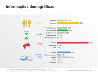 Informações demográficas


                                                                                      Feminino                      32%
                                                            Sexo                     Masculino                                             68%


                                                                              De 18 a 24 anos                      30%
                                                                              De 25 a 34 anos                           35%
                                                                              De 35 a 44 anos                     25%
                                                           Idade              De 45 a 54 anos           5%
                                                                            Acima de 55 anos            5%


                                                                                         Urbana                                                               97%
                                                             Área
                                                                                    Suburbana          2%
                                                                                           Rural       1%


                                                                                        Solteiro                           42%
                                                        Estado             Mora com parceiro                11%
                                                           civil                        Casado                           39%
                                                                                           Viúvo       1%
                                                                                    Divorciado/         7%



Base: usuários particulares de smartphones que usam a Internet em geral, Wave 2, n= 1.000
                                                                                                                   Informações confidenciais e reservadas do Google   41
S2.   Indique o sexo./S1. Qual é sua idade?/D3. Em qual área você vive? D2. Qual é seu estado civil?
 