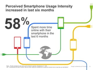 Perceived Smartphone Usage Intensity
increased in last six months

%
58

Spent more time
online with their
smartphone in the
last 6 months

Base: Private smartphone users who use the Internet in general, Smartphone n= 1.000
Q21: Thinking about the last 6 months, have you been using your smartphone to access the Internet more or less than you had before?

Google Confidential and Proprietary

10

 