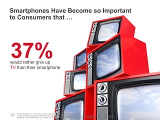 Smartphones Have Become so Important
to Consumers that …

37%

would rather give up
TV than their smartphone

Base: Private smartphone users who use the Internet in general, Smartphone n= 1.000
Q52: To what extent do you agree with each of these statements?, Top2 Boxes; scale from 5 – completely agree to 1 – completely
disagree. I would rather give up TV than my smartphone. "I would rather give up my TV / desktop PC than my smartphone"

Google Confidential and Proprietary

11

 
