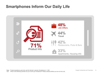 Smartphones Inform Our Daily Life

48%

Job Offers

44%
Travel

71%
Product Info

42%

Restaurants, Pubs & Bars

33%

Apartments, Housing info

Base: Private smartphone users who use the Internet in general, Smartphone n= 1.000
Q23: Which of the following activities do you do with your smartphone? Please indicate whether you ever do this at all.

Google Confidential and Proprietary

14

 